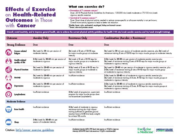cancer infographic: exercise guidelines