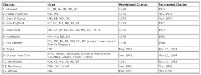 ACSM Chapter Charter history Chart