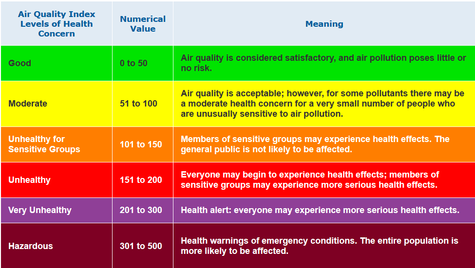 Air Quality Index range chart