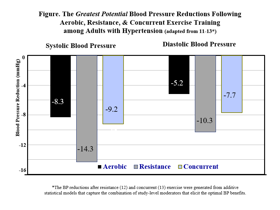 high blood pressure and exercise