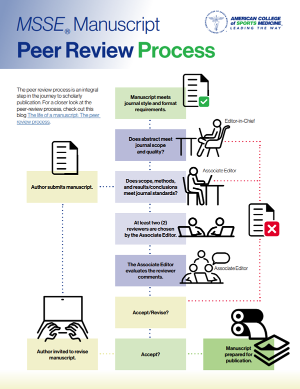 peer review process hypothesis