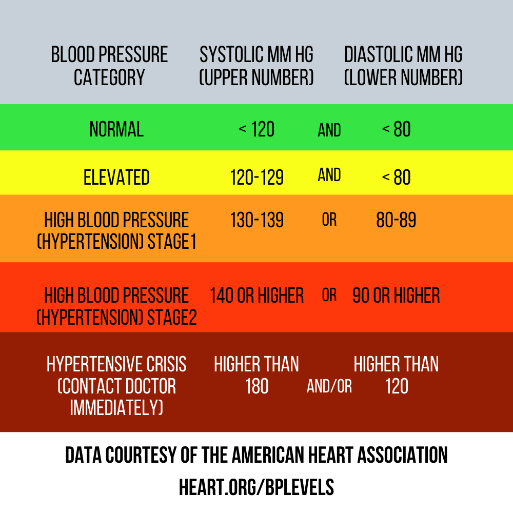 new blood pressure guidelines chart printable
