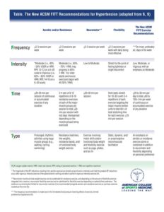 What’s New in the ACSM Pronouncement on Exercise and Hypertension?