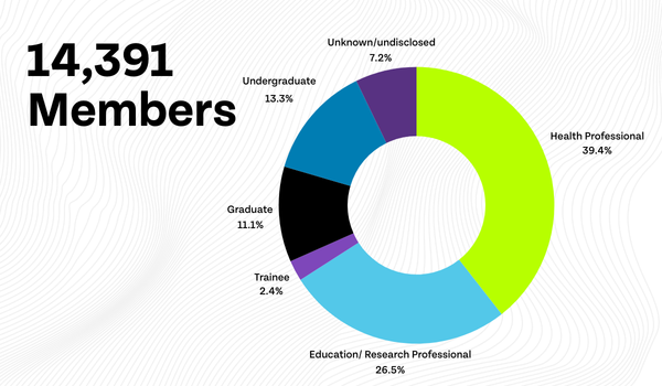 14,391 members 39.4% health pros 26.5% education/ research pros 2.4% trainees 11.1% graduate students 13.3% undergrad students 7.2% unknown