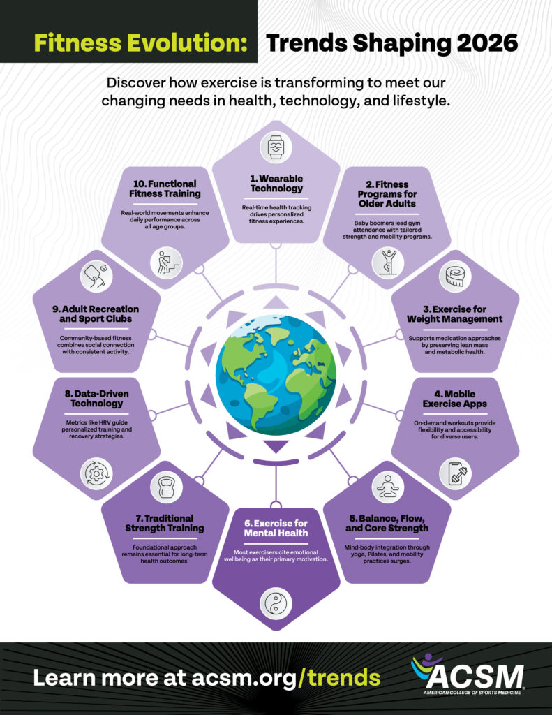fitness evolution: Trends shaping 2026 Wearable technology, fitness programs for older adults, exercise for weight management, mobile exercise apps, balance flow and core strength, exercise for mental health, strength training, data-driven technology, adult recreation and sports clubs, functional fitness training