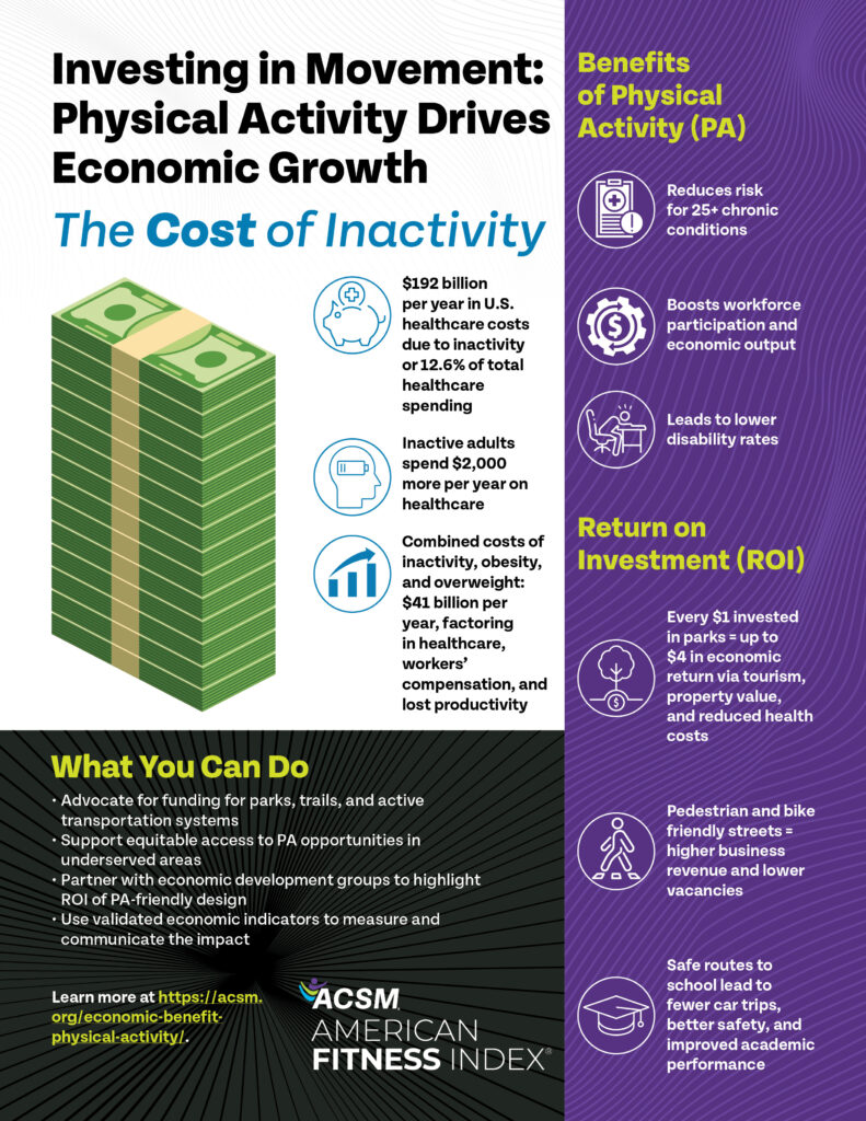 economic cost of inactivity Infographic