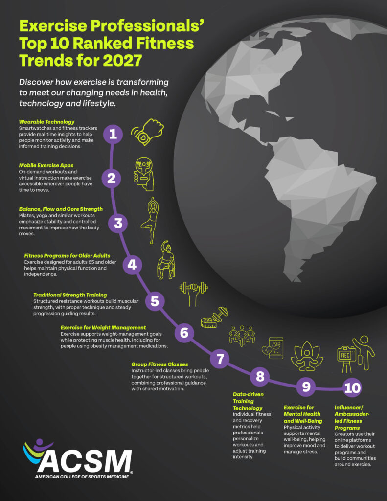 Exercise Professionals' Top 10 Ranked Fitness Trends for 2027